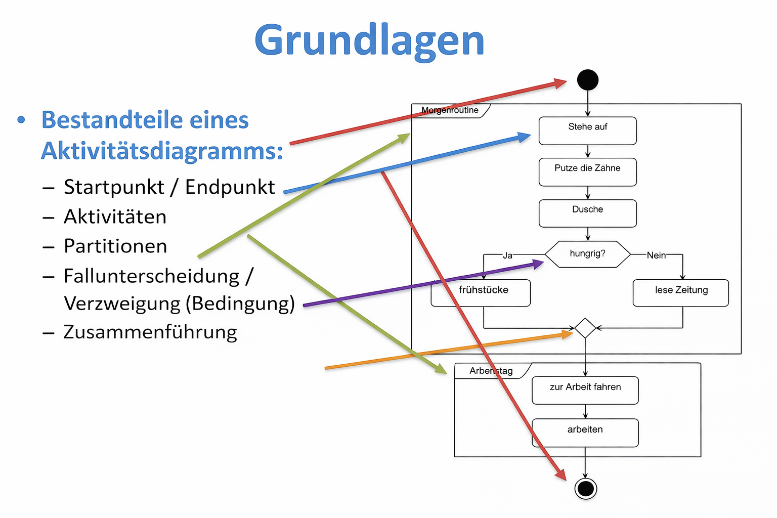 Morgenroutine und Arbeitstag